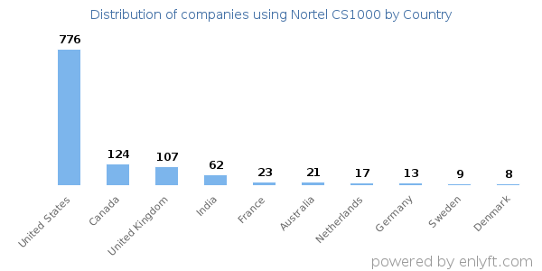 Nortel CS1000 customers by country