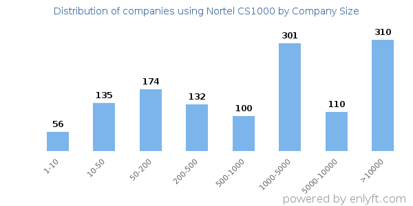 Companies using Nortel CS1000, by size (number of employees)