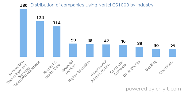 Companies using Nortel CS1000 - Distribution by industry