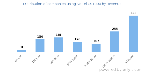 Nortel CS1000 clients - distribution by company revenue