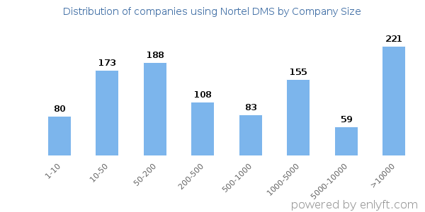 Companies using Nortel DMS, by size (number of employees)