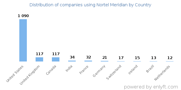 Nortel Meridian customers by country