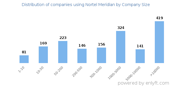 Companies using Nortel Meridian, by size (number of employees)
