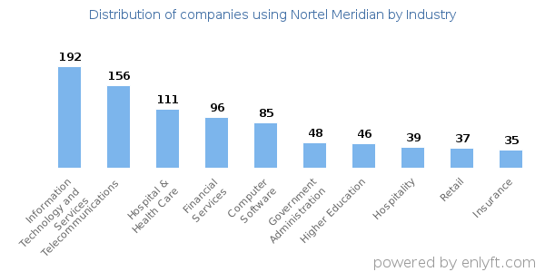 Companies using Nortel Meridian - Distribution by industry