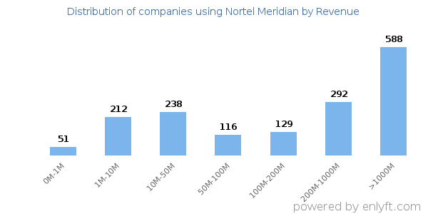 Nortel Meridian clients - distribution by company revenue