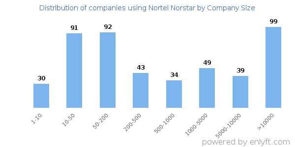 Companies using Nortel Norstar, by size (number of employees)