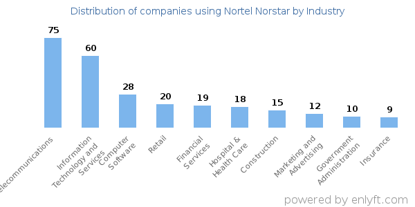 Companies using Nortel Norstar - Distribution by industry