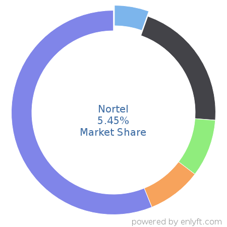 Nortel market share in Telephony Technologies is about 5.47%