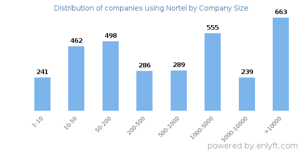 Companies using Nortel, by size (number of employees)