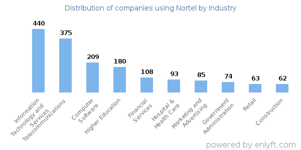 Companies using Nortel - Distribution by industry