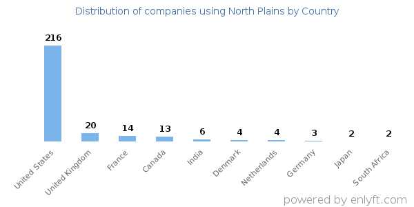 North Plains customers by country
