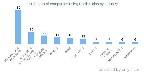 Companies using North Plains - Distribution by industry