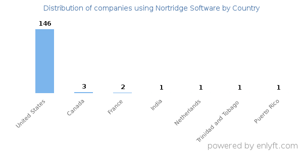 Nortridge Software customers by country