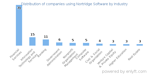 Companies using Nortridge Software - Distribution by industry