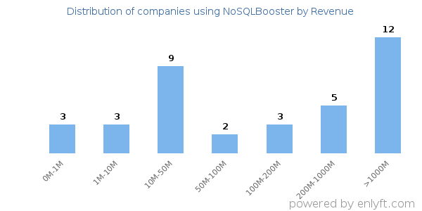 NoSQLBooster clients - distribution by company revenue