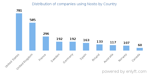 Nosto customers by country