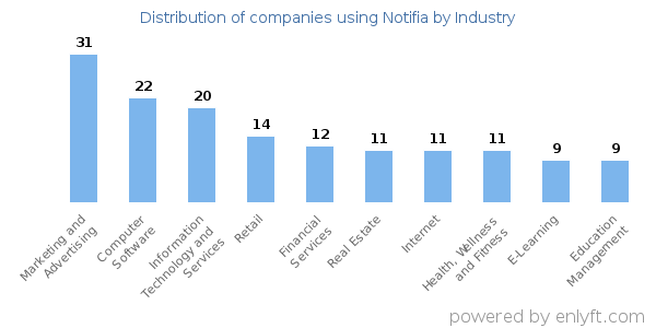 Companies using Notifia - Distribution by industry