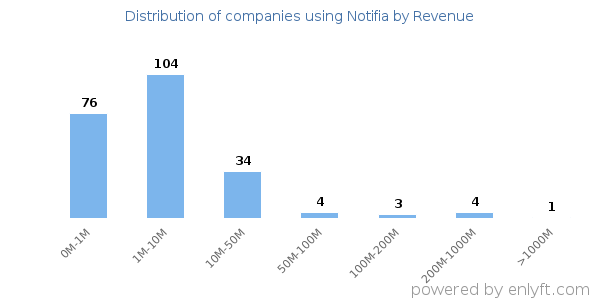 Notifia clients - distribution by company revenue