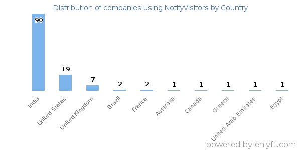 NotifyVisitors customers by country