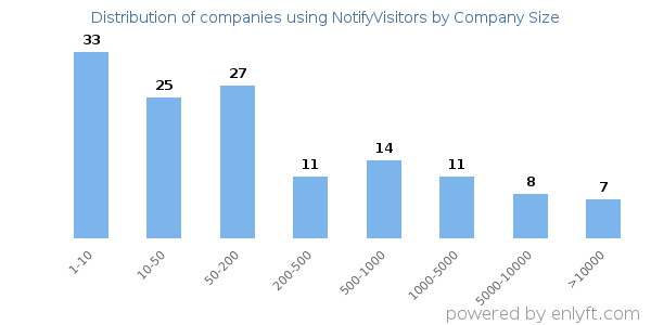 Companies using NotifyVisitors, by size (number of employees)