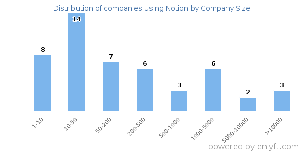 Companies using Notion, by size (number of employees)