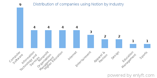 Companies using Notion - Distribution by industry