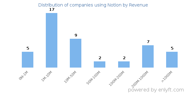 Notion clients - distribution by company revenue