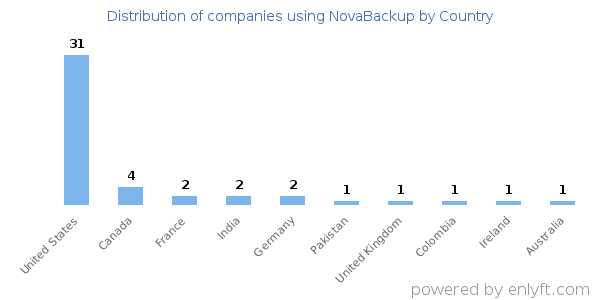 NovaBackup customers by country