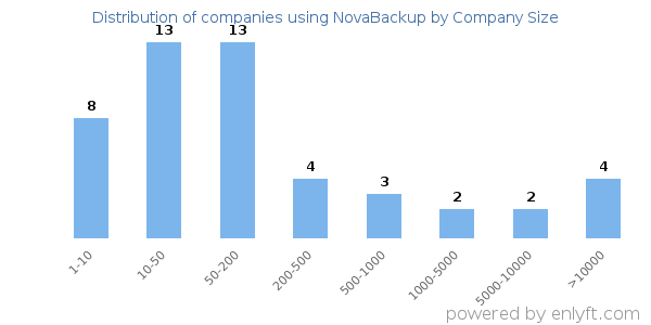 Companies using NovaBackup, by size (number of employees)