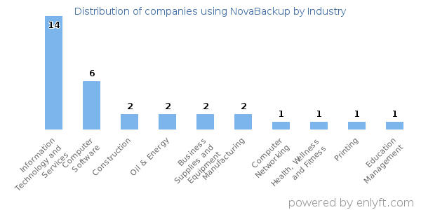Companies using NovaBackup - Distribution by industry