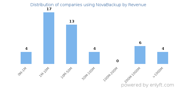 NovaBackup clients - distribution by company revenue