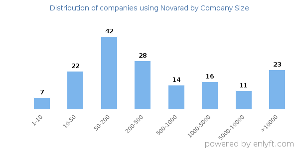 Companies using Novarad, by size (number of employees)