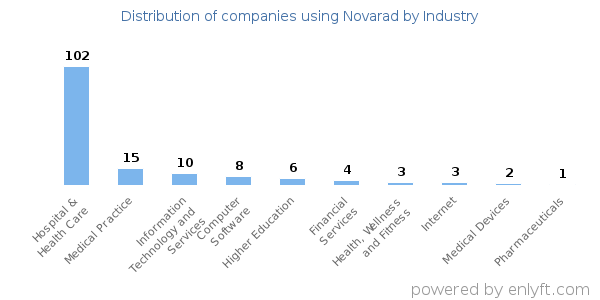 Companies using Novarad - Distribution by industry