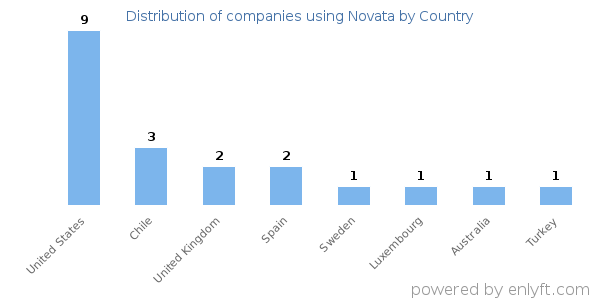 Novata customers by country