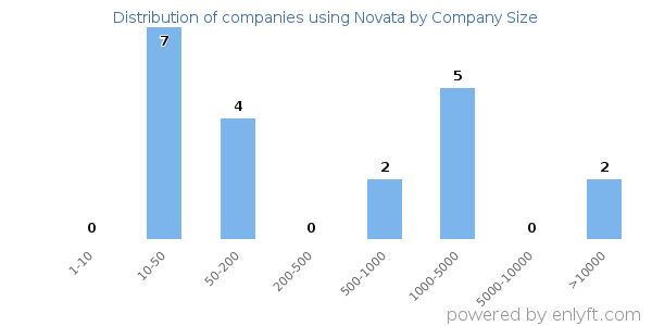 Companies using Novata, by size (number of employees)