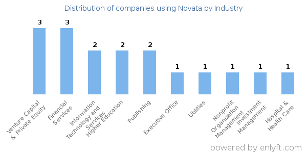 Companies using Novata - Distribution by industry