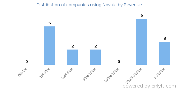 Novata clients - distribution by company revenue