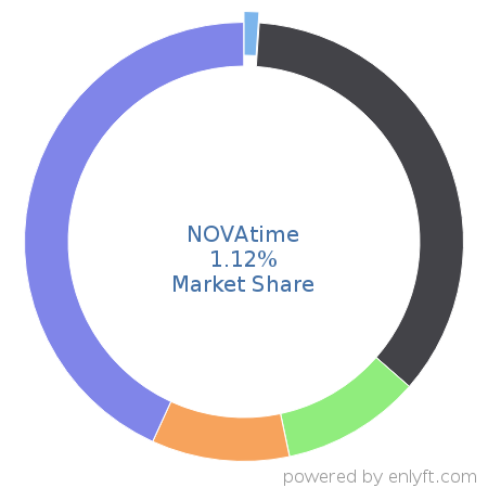 NOVAtime market share in Workforce Management is about 7.49%