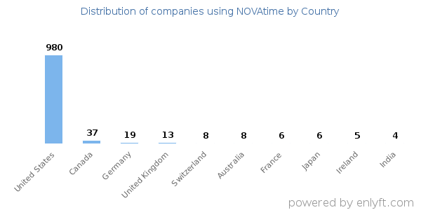 NOVAtime customers by country