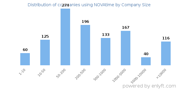 Companies using NOVAtime, by size (number of employees)
