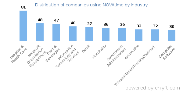 Companies using NOVAtime - Distribution by industry