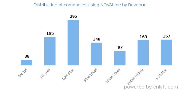 NOVAtime clients - distribution by company revenue