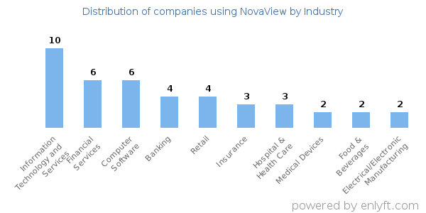 Companies using NovaView - Distribution by industry