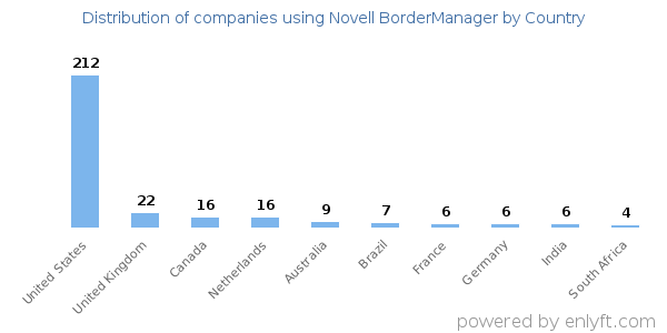 Novell BorderManager customers by country