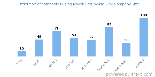 Companies using Novell GroupWise 6, by size (number of employees)