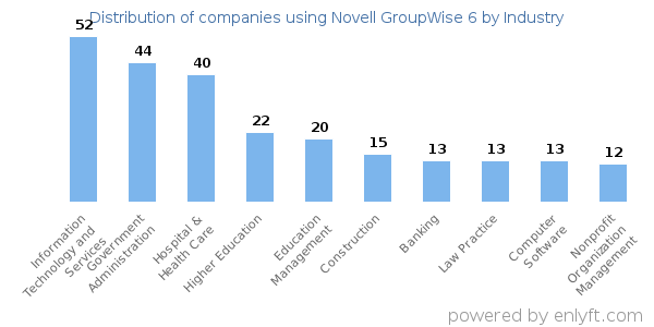 Companies using Novell GroupWise 6 - Distribution by industry