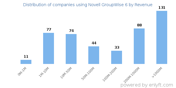 Novell GroupWise 6 clients - distribution by company revenue