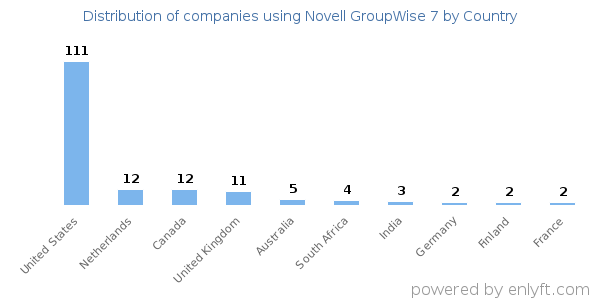 Novell GroupWise 7 customers by country