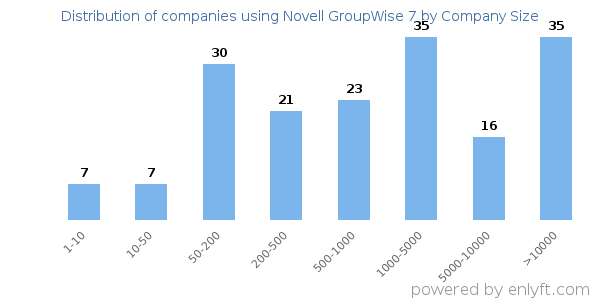 Companies using Novell GroupWise 7, by size (number of employees)