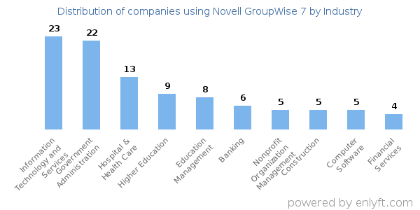 Companies using Novell GroupWise 7 - Distribution by industry